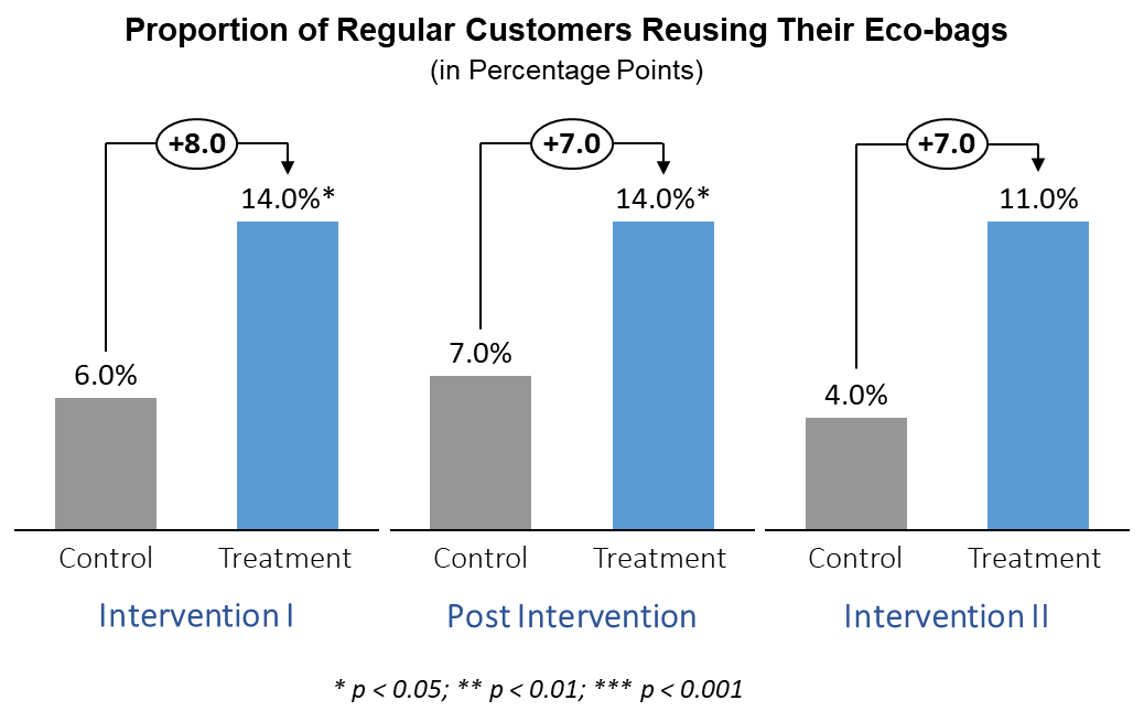 Encouraging the Regular Use of EcoFriendly Shopping Bags Nudge